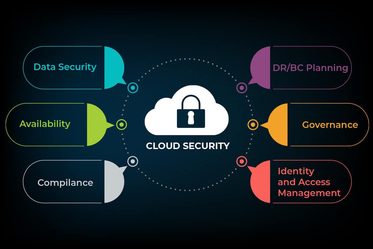 Cloud Security and Vulnarability testing - Cover Image